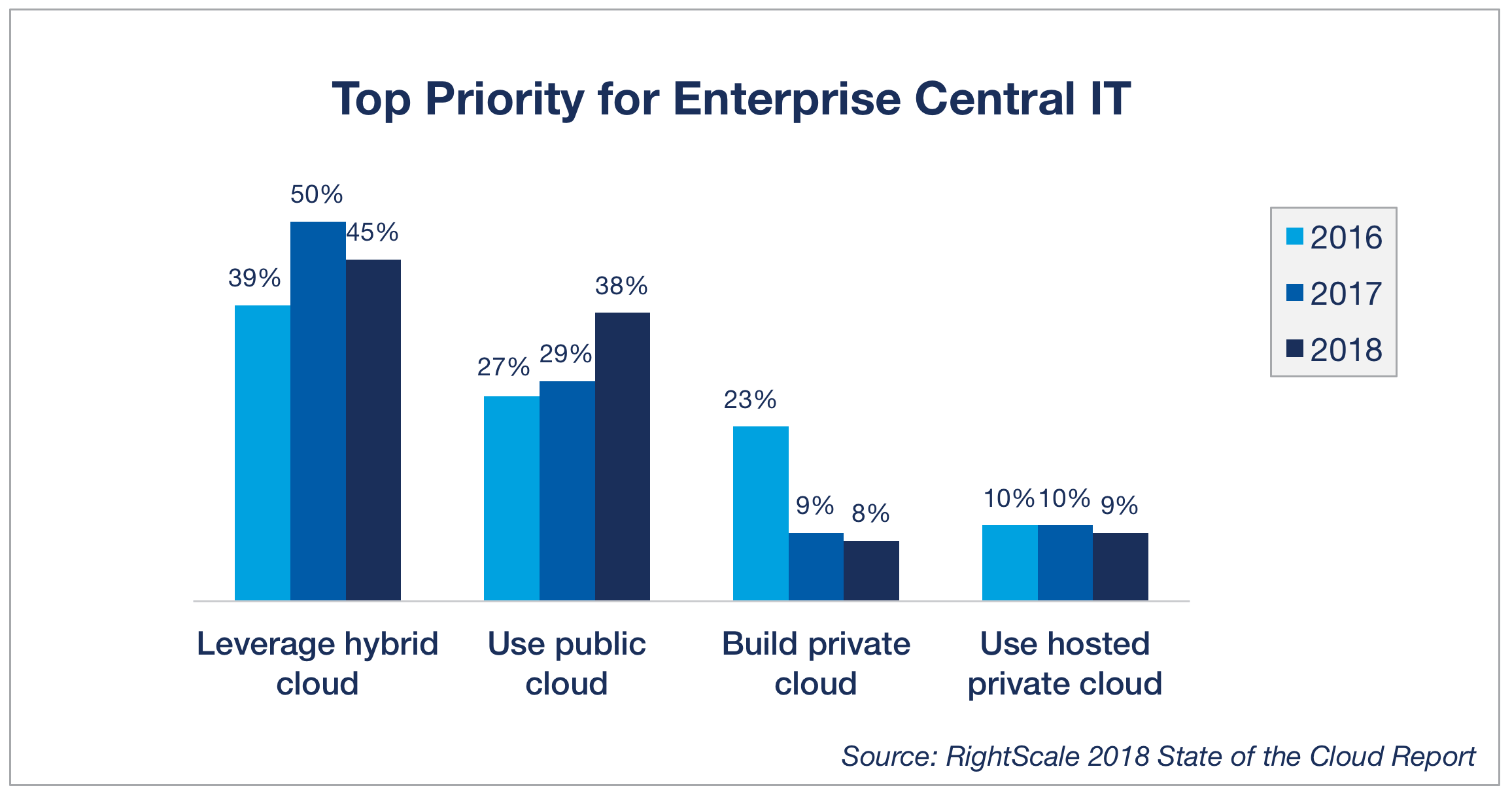 cloud adoption top priority